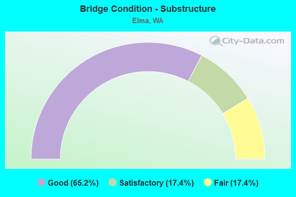 Bridge Condition - Substructure