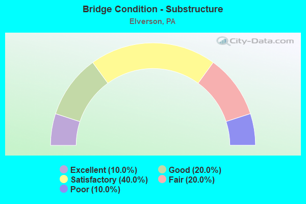 Bridge Condition - Substructure