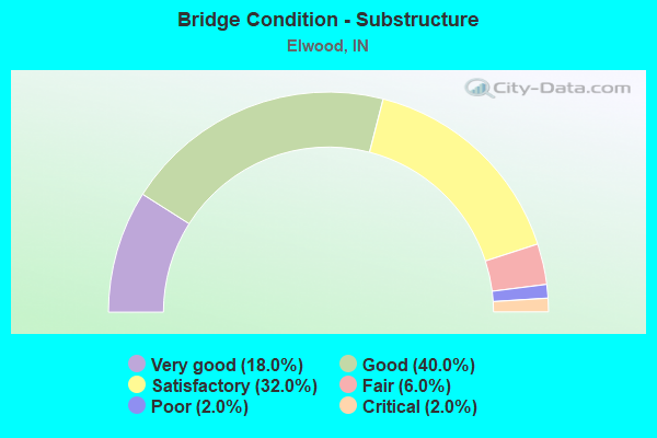 Bridge Condition - Substructure