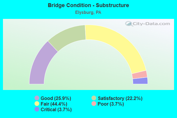 Bridge Condition - Substructure