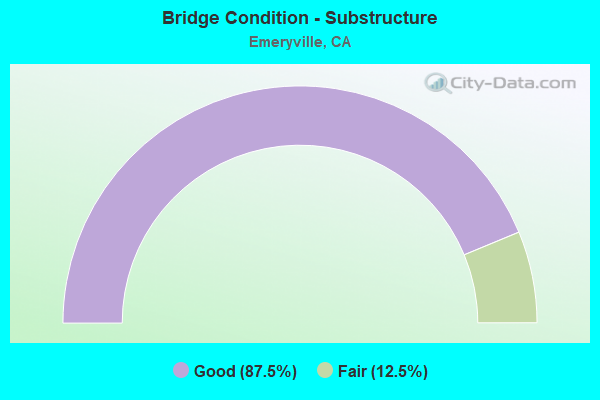 Bridge Condition - Substructure