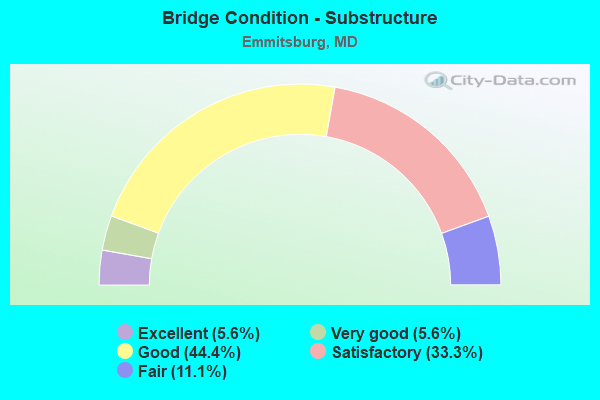 Bridge Condition - Substructure