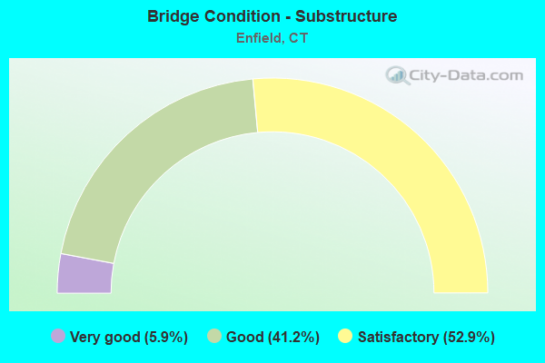 Bridge Condition - Substructure