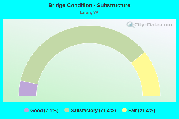 Bridge Condition - Substructure