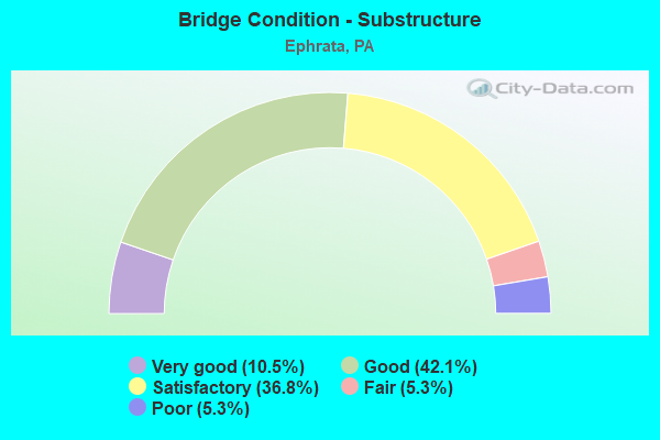 Bridge Condition - Substructure