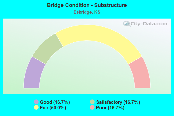 Bridge Condition - Substructure