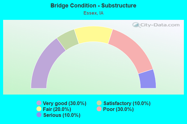 Bridge Condition - Substructure