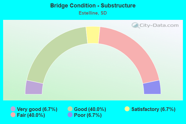 Bridge Condition - Substructure