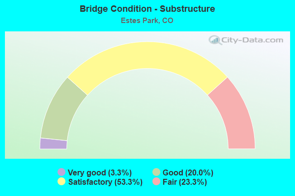 Bridge Condition - Substructure