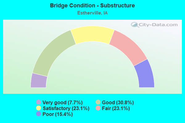 Bridge Condition - Substructure