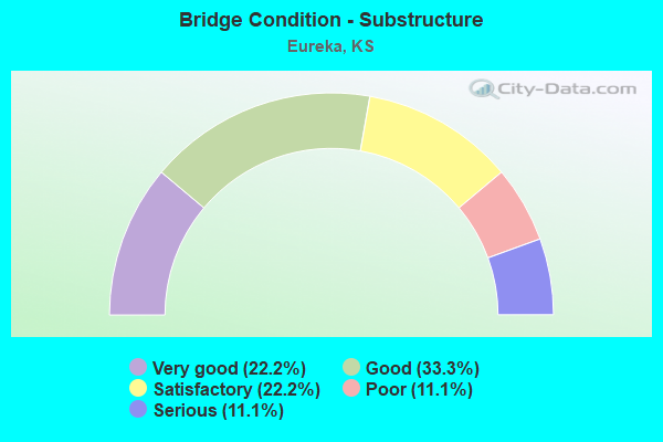 Bridge Condition - Substructure