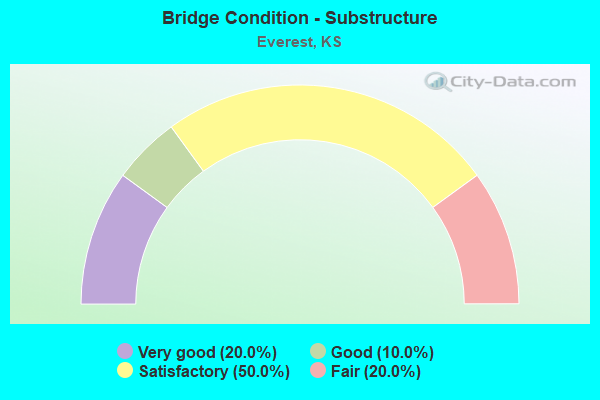 Bridge Condition - Substructure