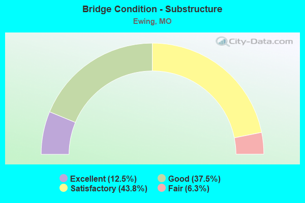 Bridge Condition - Substructure