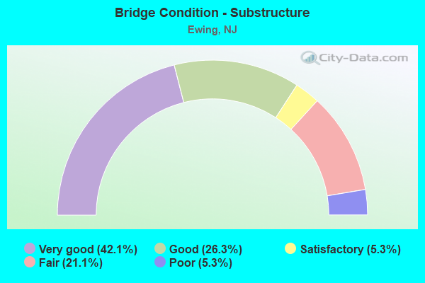 Bridge Condition - Substructure