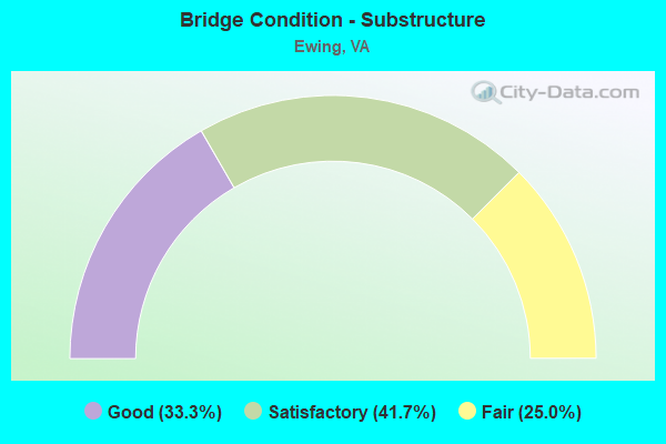 Bridge Condition - Substructure