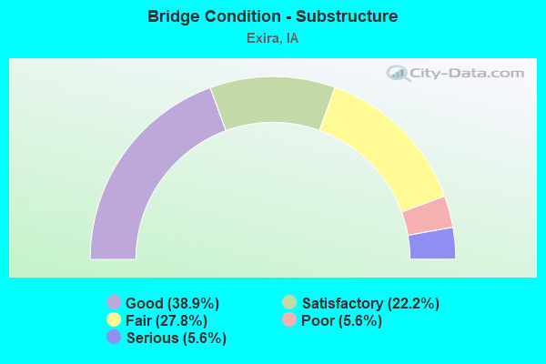 Bridge Condition - Substructure