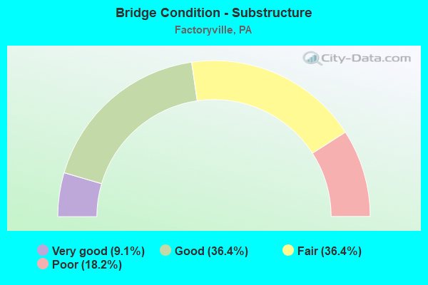 Bridge Condition - Substructure