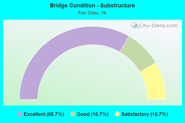 Bridge Condition - Substructure