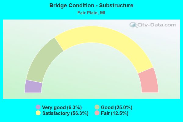 Bridge Condition - Substructure