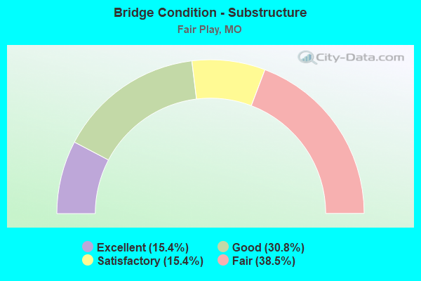 Bridge Condition - Substructure