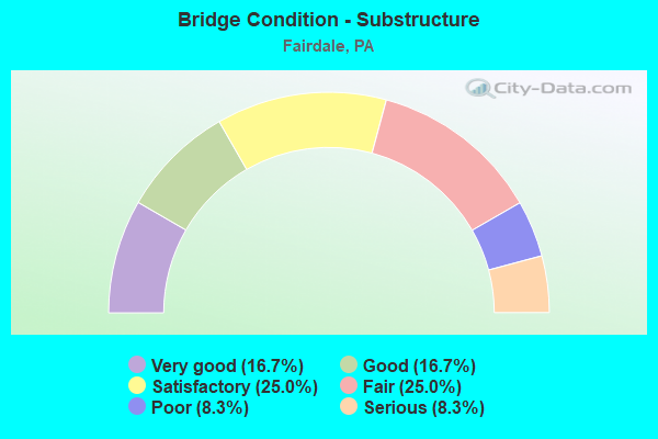 Bridge Condition - Substructure