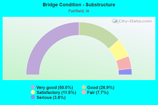 Bridge Condition - Substructure