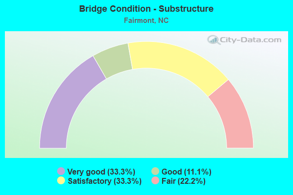 Bridge Condition - Substructure