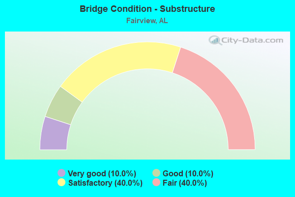 Bridge Condition - Substructure