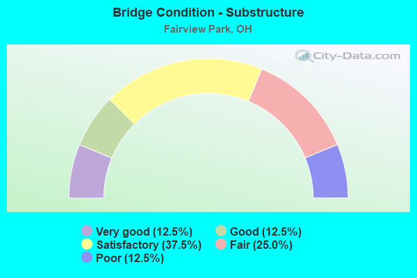 Bridge Condition - Substructure