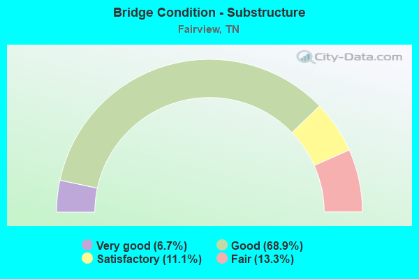 Bridge Condition - Substructure