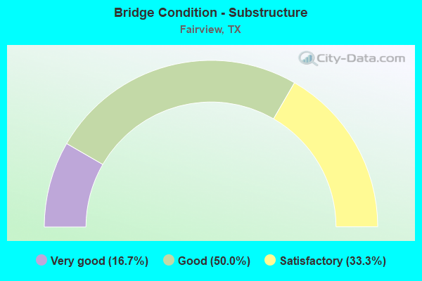 Bridge Condition - Substructure