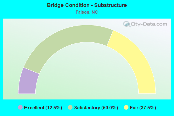 Bridge Condition - Substructure