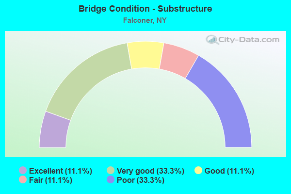 Bridge Condition - Substructure