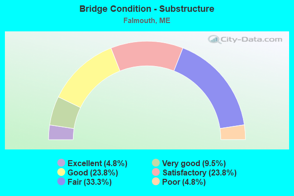 Bridge Condition - Substructure