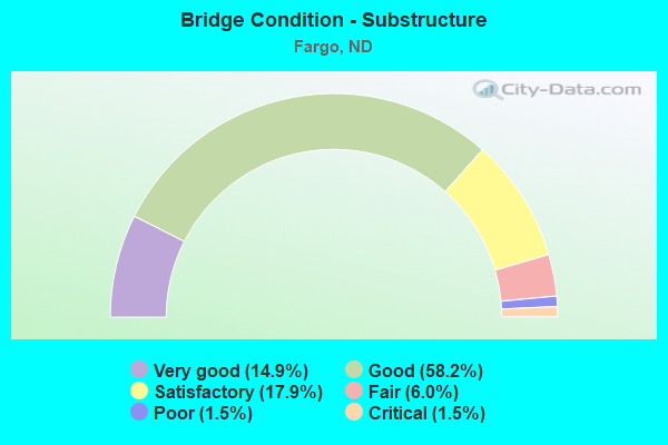 Bridge Condition - Substructure