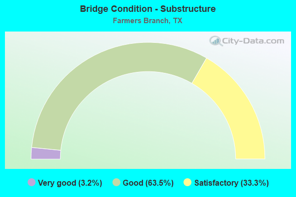 Bridge Condition - Substructure