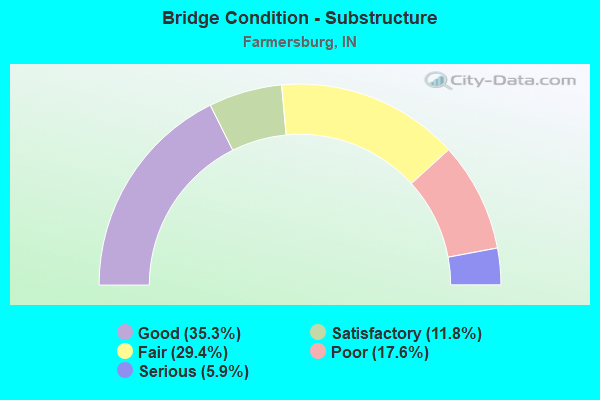 Bridge Condition - Substructure