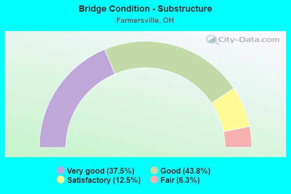 Bridge Condition - Substructure