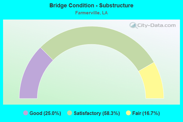 Bridge Condition - Substructure