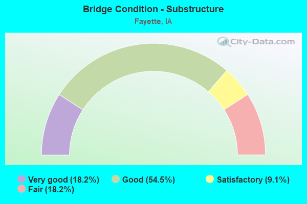 Bridge Condition - Substructure