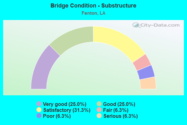 Bridge Condition - Substructure