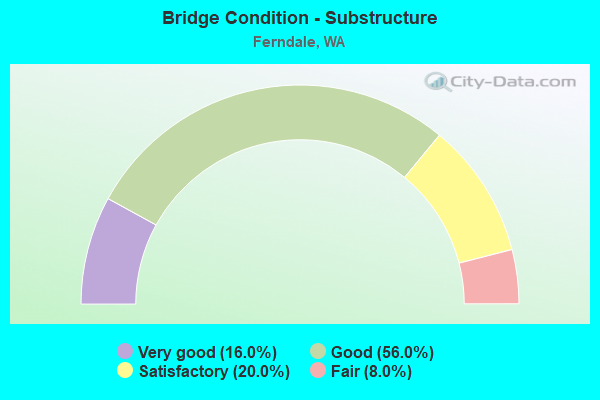 Bridge Condition - Substructure