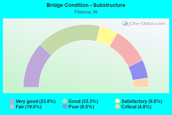 Bridge Condition - Substructure