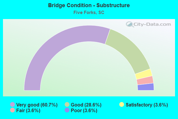 Bridge Condition - Substructure