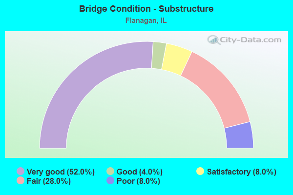 Bridge Condition - Substructure