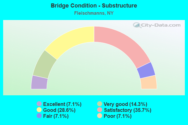 Bridge Condition - Substructure