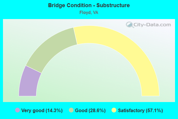 Bridge Condition - Substructure