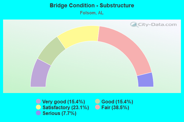 Bridge Condition - Substructure