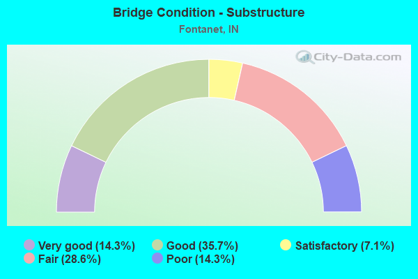 Bridge Condition - Substructure