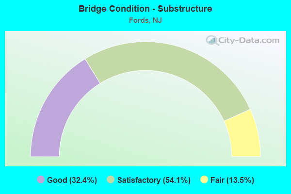 Bridge Condition - Substructure